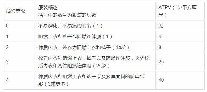 阻燃服的主要（yào）應用環境