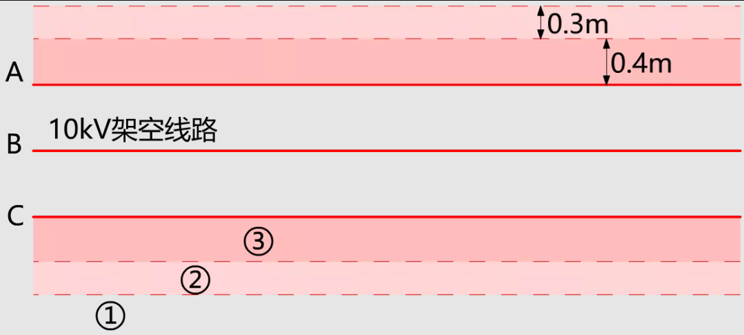 圖3  10kV帶電作業空間區域劃（huá）分.png